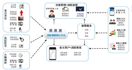 智慧消防生態系統的三大關鍵環節 數據采集、管理與軟件開發