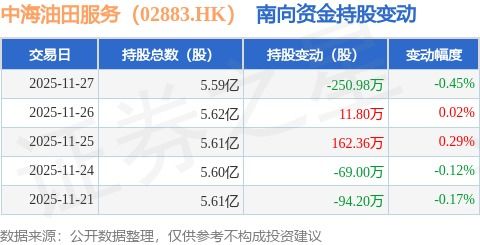 中海油田服務(wù)南向資金減持250.98萬(wàn)股，數(shù)據(jù)處理業(yè)務(wù)迎來(lái)新挑戰(zhàn)
