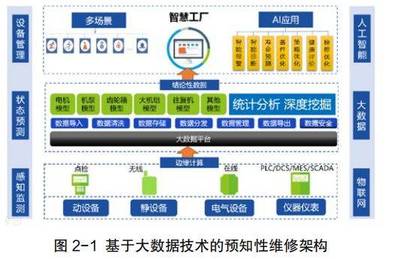 石化機泵群預知性維修決策系統軟件開發(fā)與應用探討